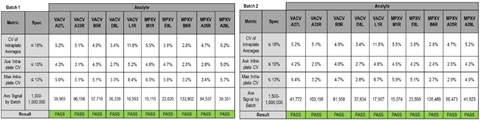 Orthopoxvirus plates tested for signal reproducibility across wells and plates